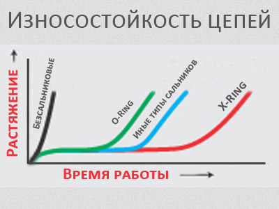 Цепи D.I.D для гоночных мотоциклов